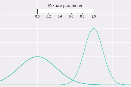 Gaussian Mixture pdf animation